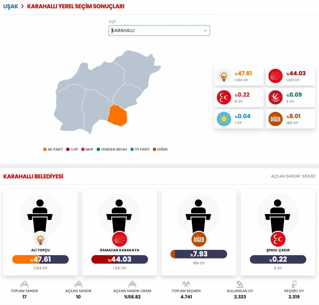 İşte Uşak 31 Mart Yerel Seçim Sonuçları! İl ve İlçe Sonuçları... 5